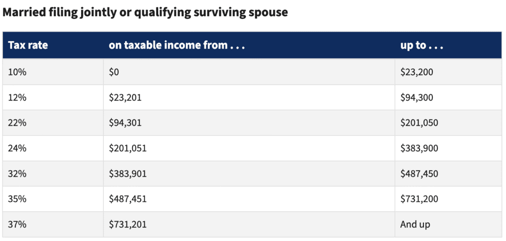 Screenshot of 2024 tax brackets for head of household and joint filers from the IRS website.