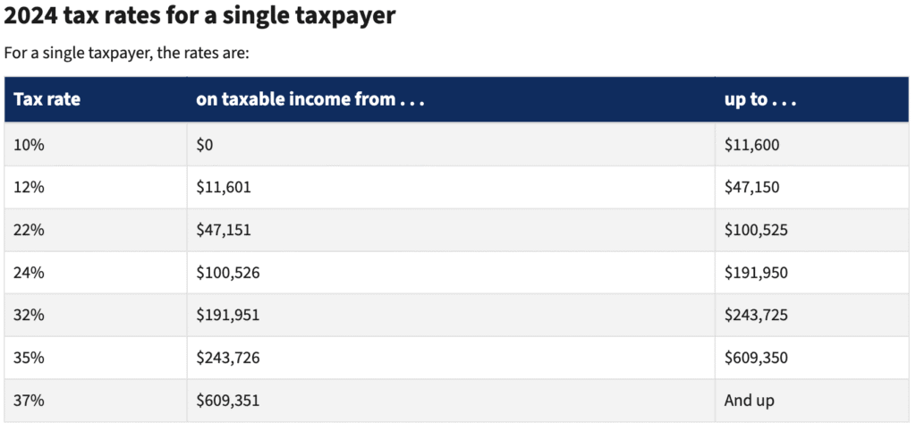 Screenshot of 2024 tax brackets from the IRS website