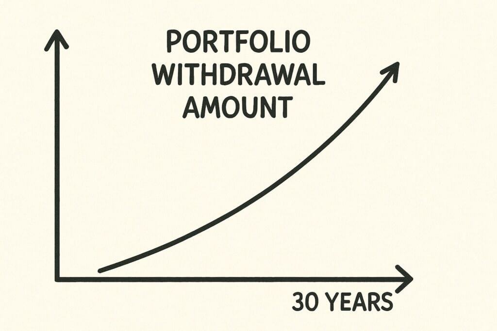 Forecasting Your Financial Future - Calculating Your Future Portfolio Withdrawal Amount