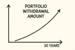 Forecasting Your Financial Future - Calculating Your Future Portfolio Withdrawal Amount